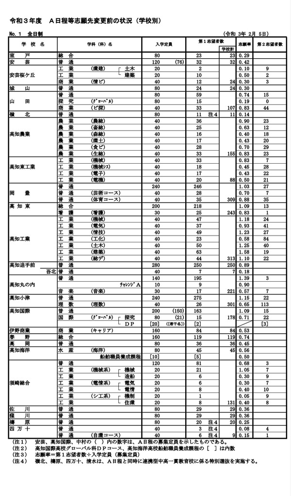 【高校受験2021】高知県公立高、A日程志願状況（2/5時点）高知追手前0.89倍