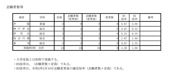 【高校受験2021】兵庫県公立高、外国人生徒特別枠の志願状況（2/8正午時点）