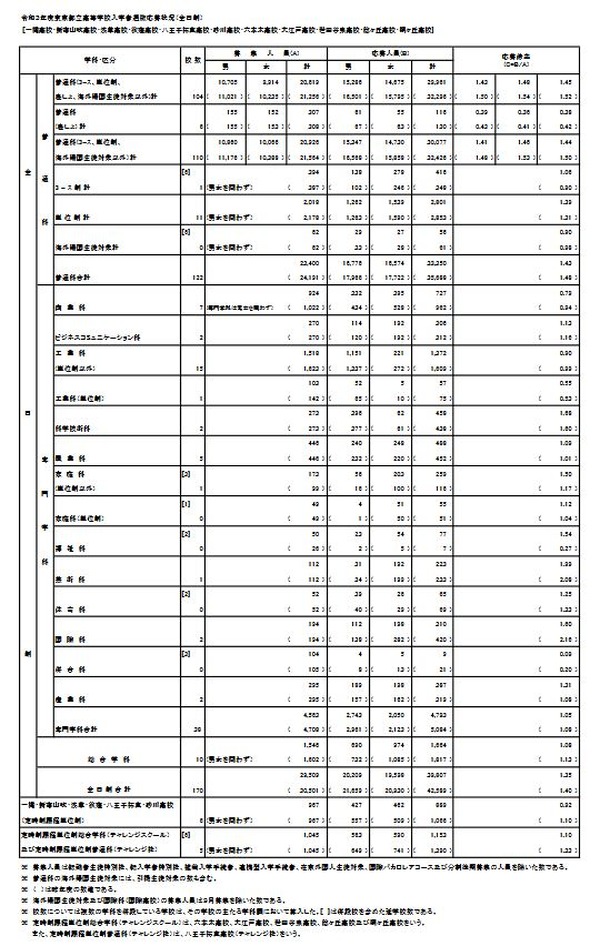【高校受験2021】都立高校の志願状況（2/9時点）日比谷2.14倍