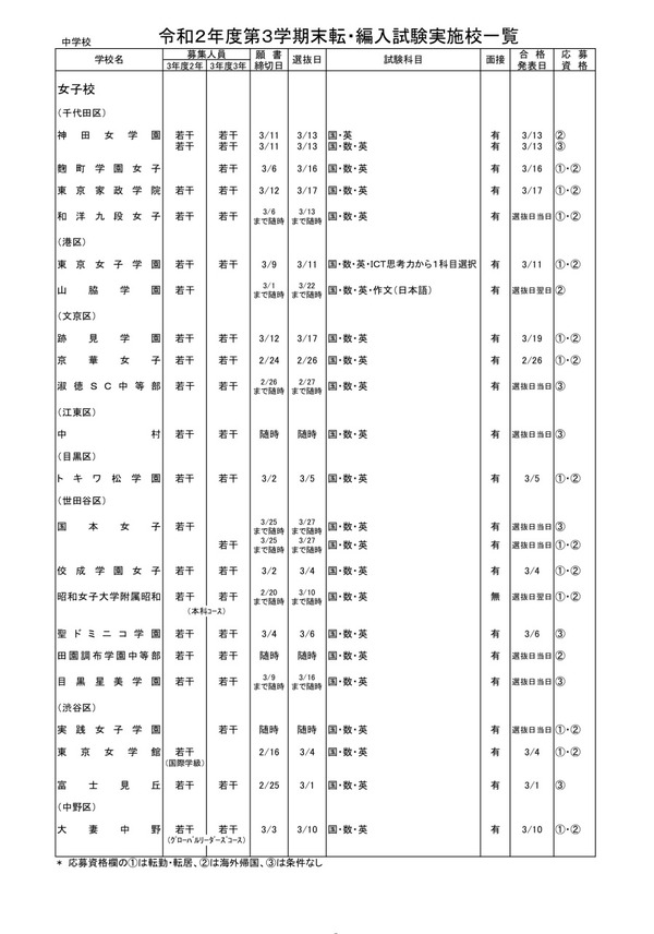 東京都内私立転 編入試験 3学期末 中学91校 高校113校 2枚目の写真 画像 リセマム