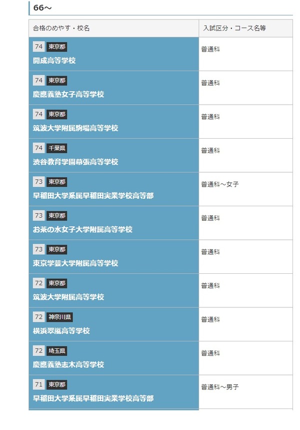 高校受験 開成 慶女 筑駒 渋幕74パスナビ 高校偏差値一覧