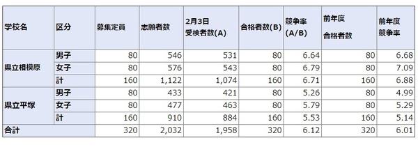 【中学受験2021】神奈川県公立中高一貫校の実質倍率サイフロ6.44倍など