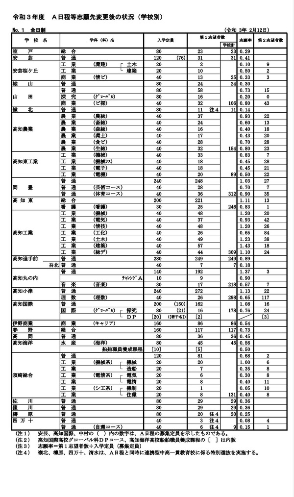 【高校受験2021】高知県公立高、A日程志願状況（確定）高知追手前0.89倍