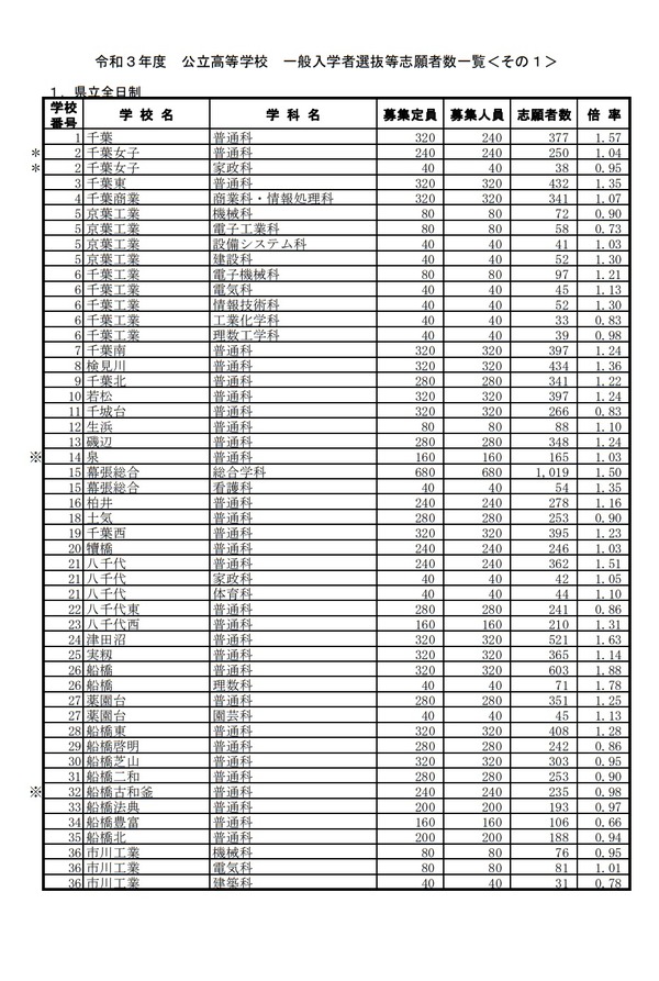 【高校受験2021】千葉県公立高、一般選抜の志願状況（2/12時点）県立船橋（普通）1.88倍
