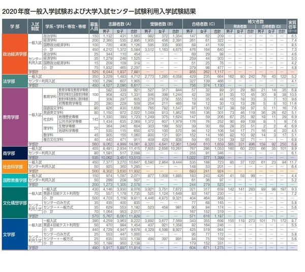 【大学受験2021】早稲田、前年は補欠者の32.4％が繰上合格