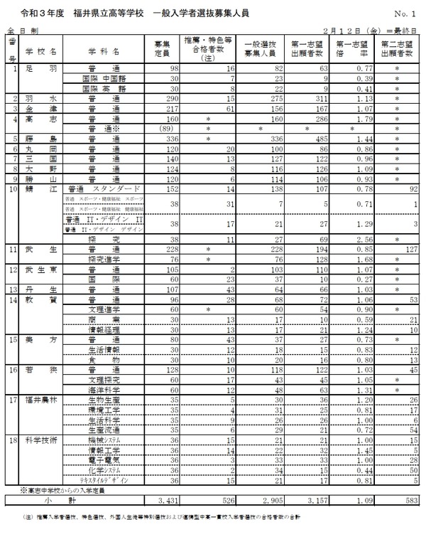 【高校受験2021】福井県立高、一般選抜の出願状況（2/12時点）高志1.79倍
