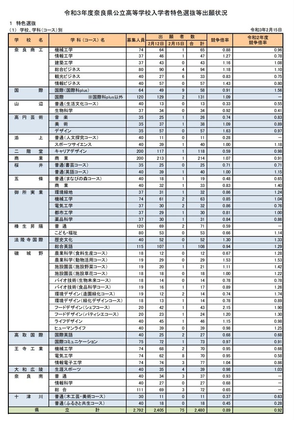 【高校受験2021】奈良県公立高、特色選抜の出願状況（確定）市立一条1.75倍