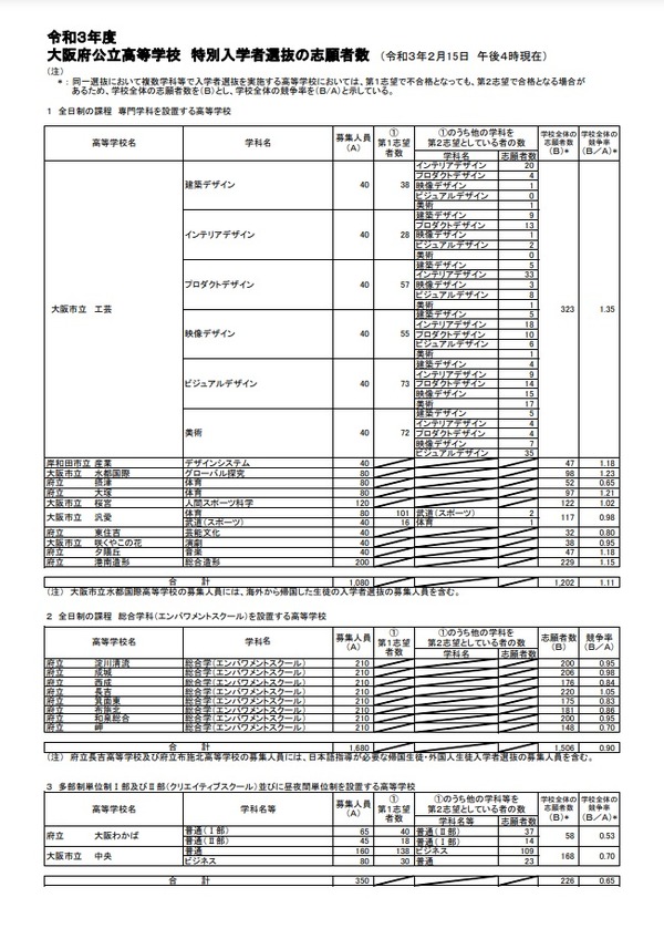 【高校受験2021】大阪府公立高、特別入学者選抜の志願状況（2/15 ...