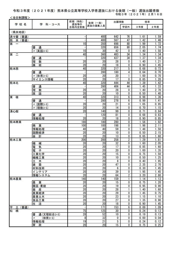 【高校受験2021】熊本県公立高、後期選抜の出願状況（2/16時点）熊本1.42倍