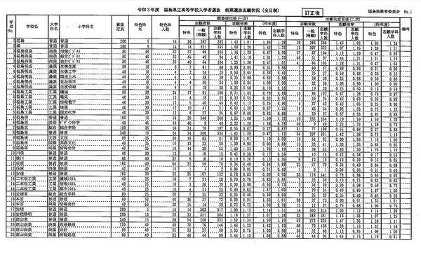 【高校受験2021】福島県立高、前期選抜の志願状況（確定）福島1.02倍