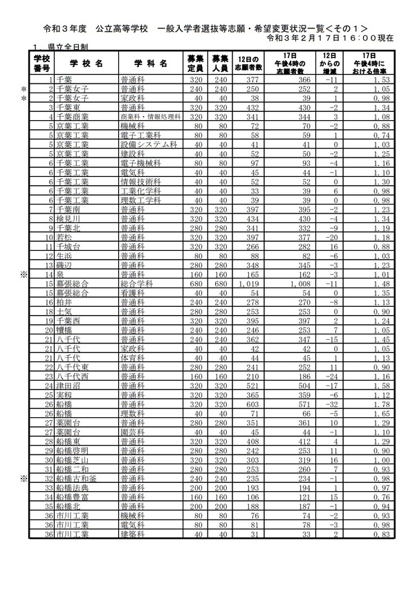 【高校受験2021】千葉県公立高、一般選抜の志願状況（2/17時点）県立船橋（普通）1.78倍