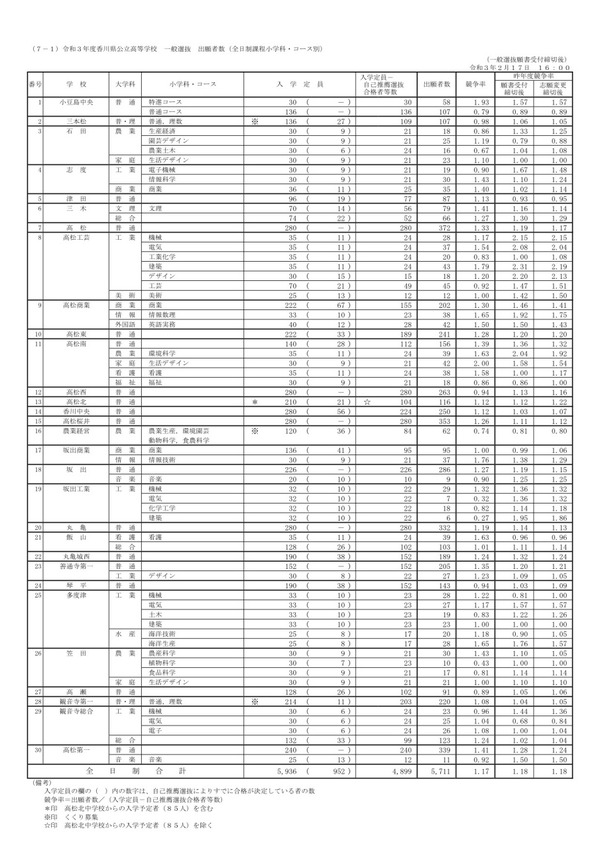 【高校受験2021】香川県公立高、一般選抜の出願状況（2/17時点）高松（普通）1.33倍