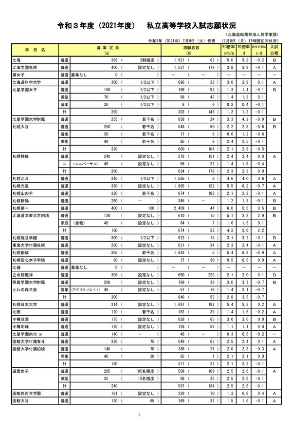 高校受験21 北海道私立高の志願状況 確定 武修館7 1倍 リセマム