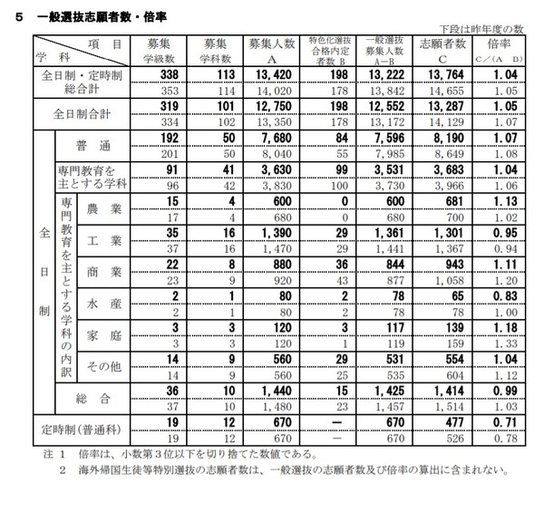【高校受験2021】新潟県公立高、一般選抜の志願状況（2/18時点）新潟（理数）1.91倍