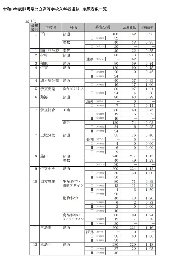 【高校受験2021】静岡県公立高、一般選抜志願状況（2/18時点）静岡1.31倍