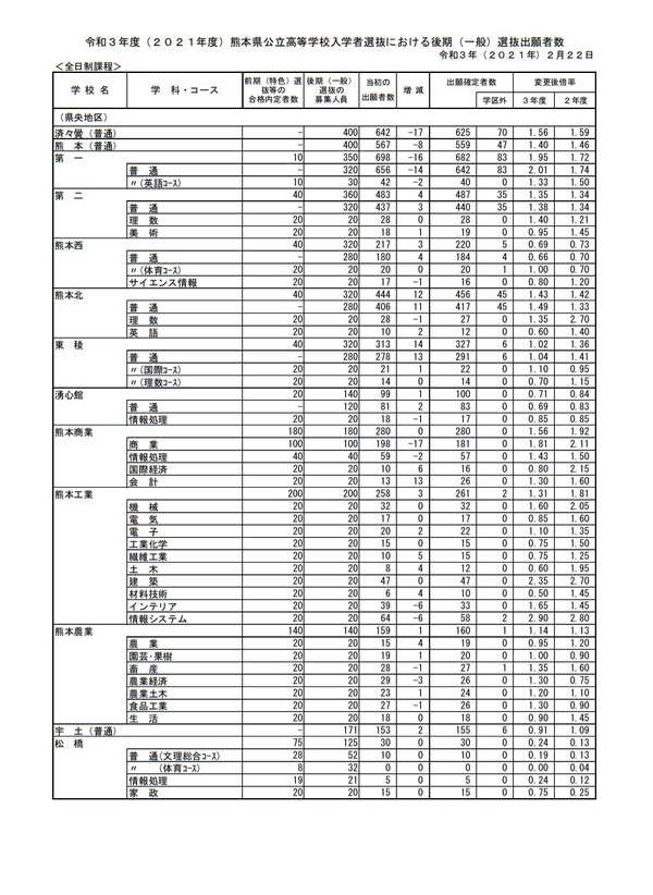 【高校受験2021】熊本県公立高、後期選抜の出願状況（確定）熊本1.40倍