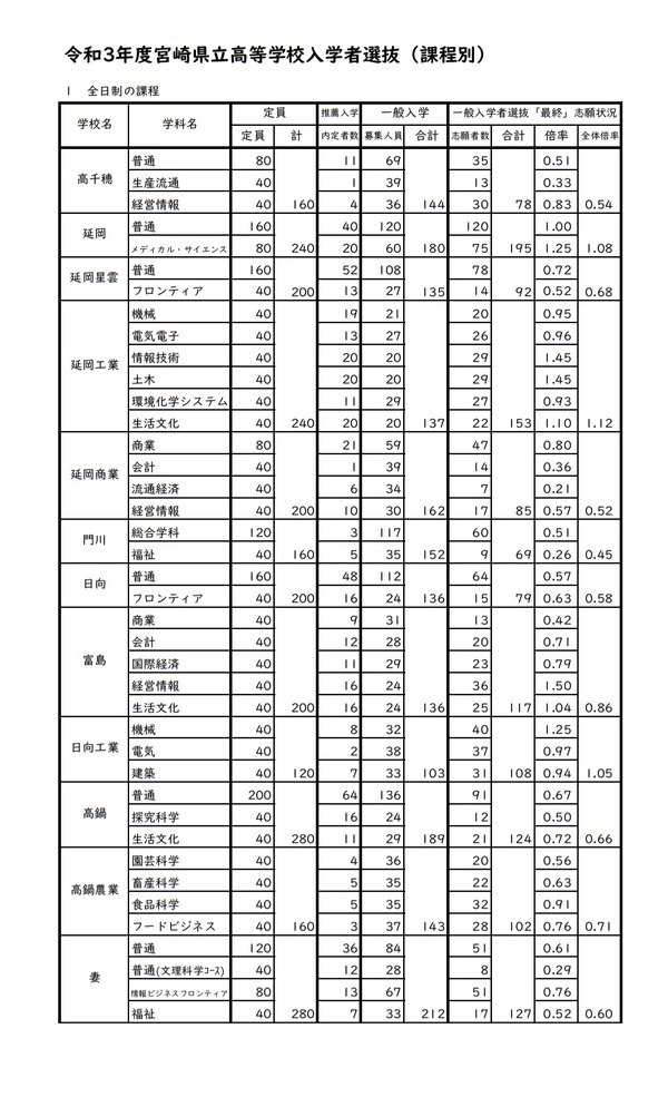 【高校受験2021】宮崎県立高、一般入試の志願状況（確定）宮崎西（理数）1.64倍