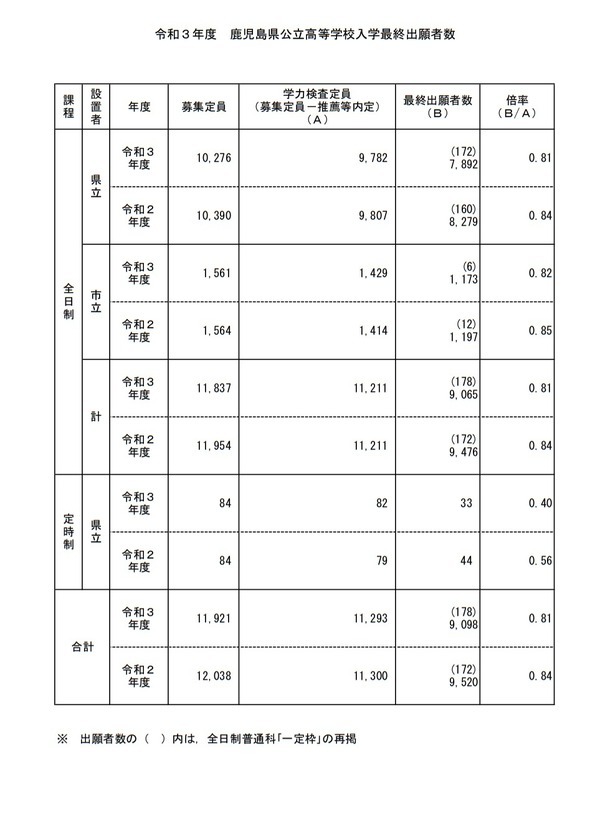 【高校受験2021】鹿児島県公立高、一般選抜の出願状況（確定）鶴丸1.23倍