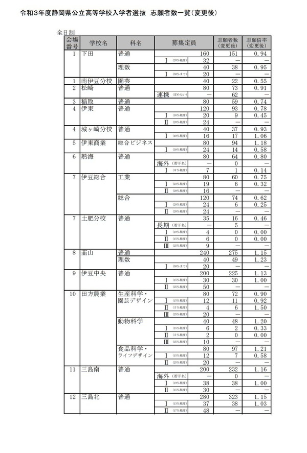 【高校受験2021】静岡県公立高、一般選抜志願状況（確定）静岡1.28倍