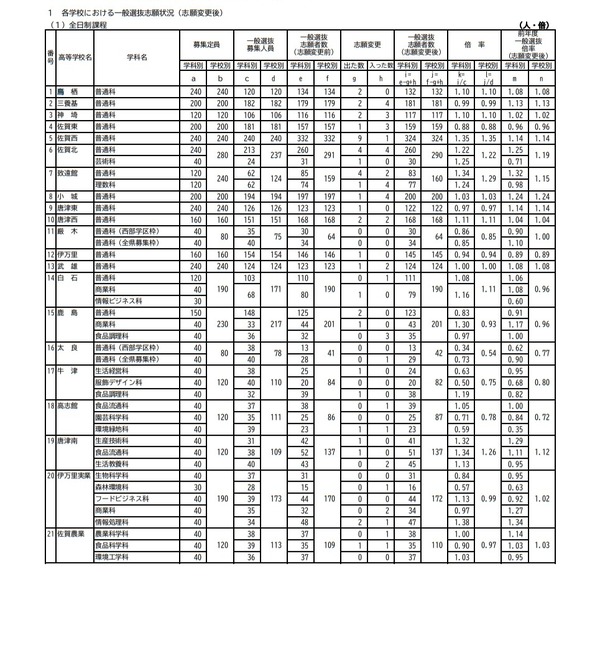 【高校受験2021】佐賀県立高、一般選抜の出願状況（確定）佐賀西1.35倍