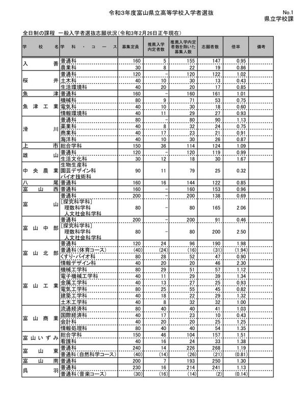 【高校受験2021】富山県立高校の志願状況（確定）富山中部（探究科学）2.50倍