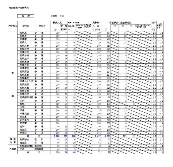 【高校受験2021】北海道公立高の出願状況・倍率（確定）釧路湖陵（理数）1.8倍
