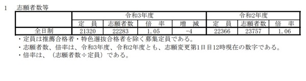【高校受験2021】兵庫県公立高校入試の志願状況（3/1時点）神戸1.10倍
