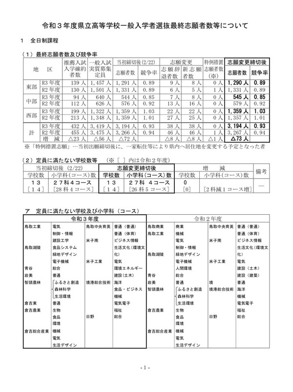【高校受験2021】鳥取県立高、一般選抜の志願状況（確定）米子東（普通・生命科学）1.30倍