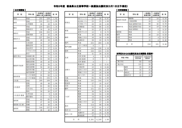【高校受験2021】徳島県公立高入試の志願状況（3/1時点）徳島北（国際英語）1.08倍