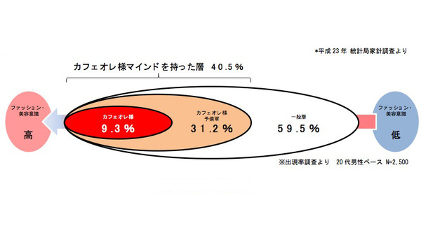 草食系男子に続く新しい今どき男子「カフェオレ様」とは | リセマム