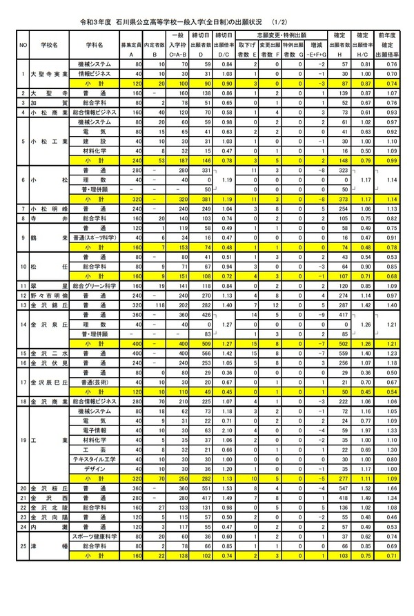 高校受験21 石川県公立高 一般入学の出願状況 確定 金沢泉丘1 26倍 リセマム