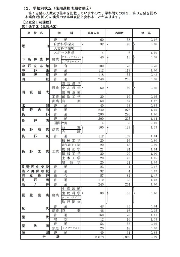 【高校受験2021】長野県公立高、後期選抜の志願状況（確定）屋代（理数）1.33倍