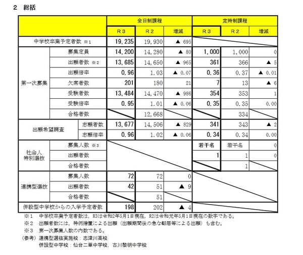 高校受験21 宮城県公立高 第一次募集実施状況 欠席者は1人 リセマム