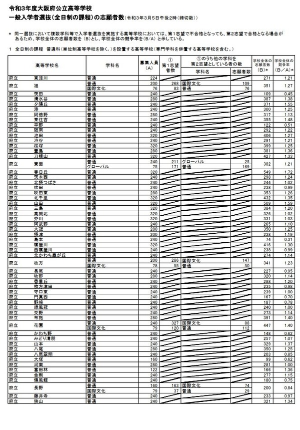 【高校受験2021】大阪府公立高、一般入試の出願倍率（確定）北野（文理）1.33倍