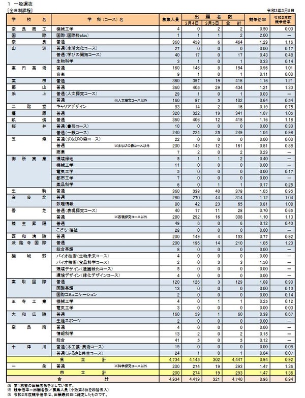 【高校受験2021】奈良県公立高、一般選抜の志願状況（確定）奈良1.29倍