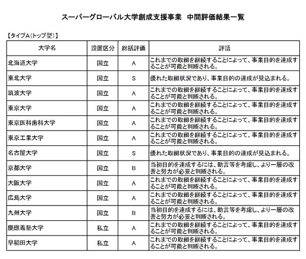 スーパーグローバル創成支援事業 東北大など8大学が最高評価 リセマム