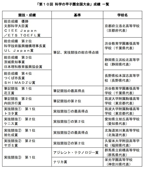 科学の甲子園、京都府立洛北高校が優勝