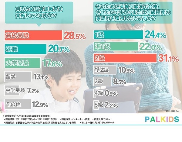 首都圏の小学生 22 9 が英検3級以上取得済み 4枚目の写真 画像 リセマム