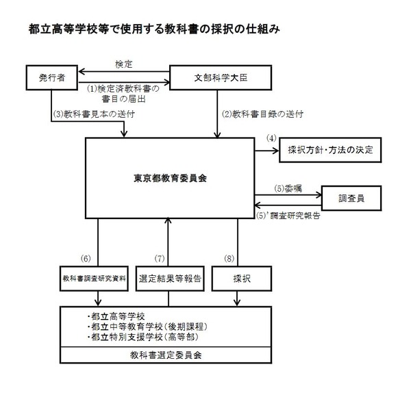 東京都教委、都立学校の教科書採択方針を公表