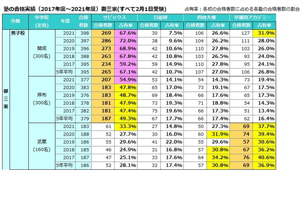 【中学受験】首都圏4塾の合格実績過去5年推移