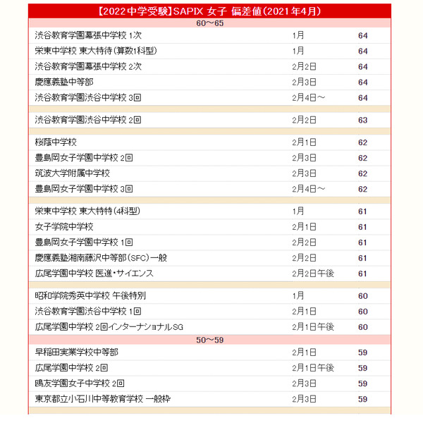 中学受験22 サピックス小学部 上位校偏差値 21年4月 3枚目の写真 画像 リセマム 中学受験22 サピックス小学部 上位校偏差値 21年4月 3枚目の写真 画像 リセマム