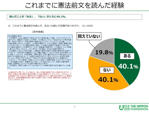 憲法前文「読んだことある」4割日本財団18歳意識調査