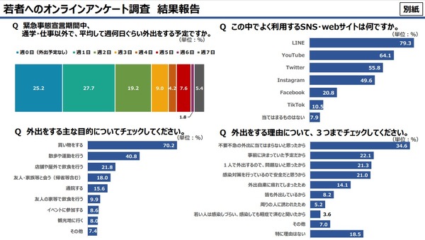 7割が外出を週2日に控える 東京都 若者のコロナ意識調査 リセマム