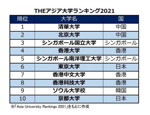 THEアジア大学ランキング、東大6位日本は8校が順位上昇
