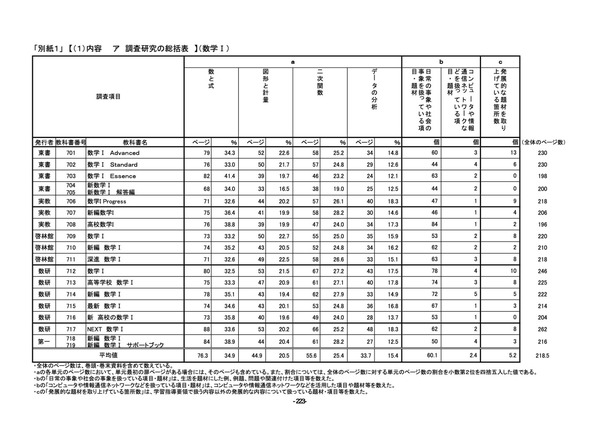 東京都教委、2022年度使用「高校用教科書調査研究資料」公開