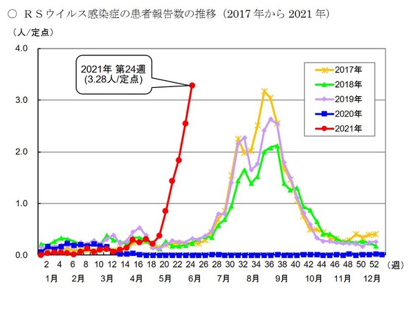 RSウイルス流行東京都で過去最多の患者報告数