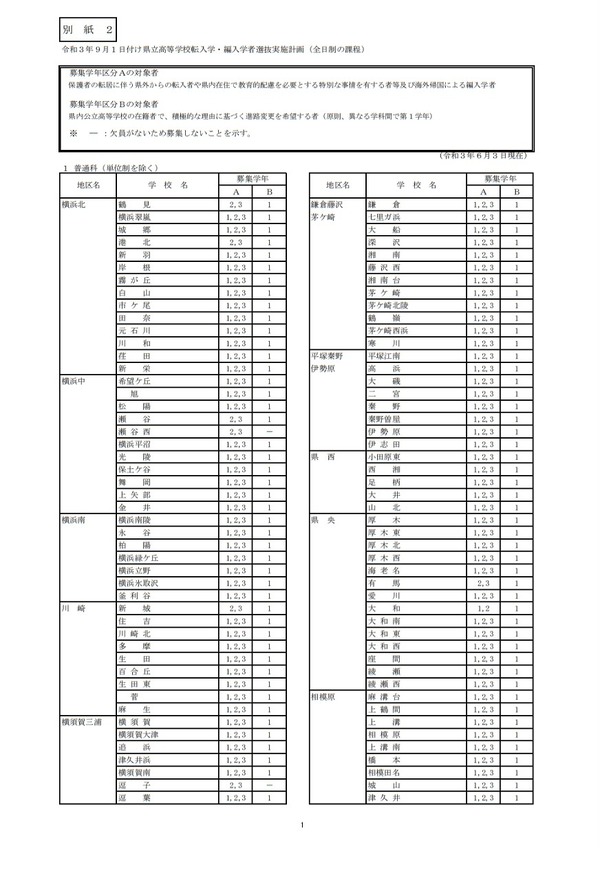 神奈川県公立高の転・編入学者選抜、県立全日制は134校で実施