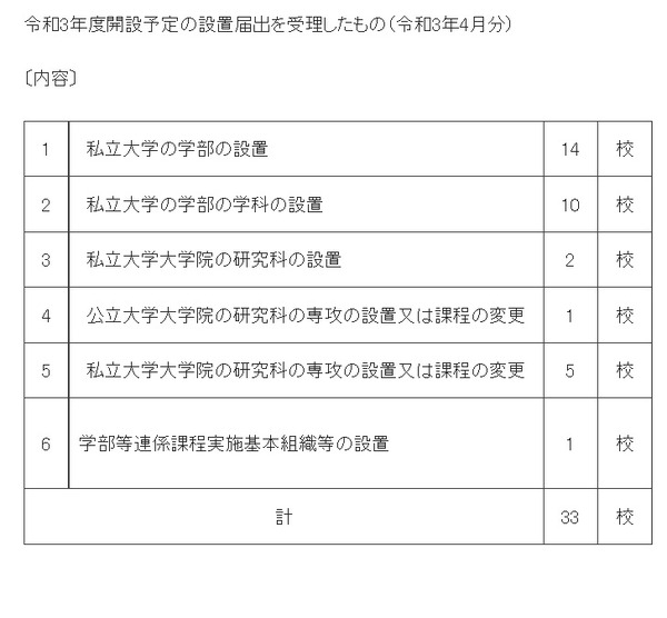 【大学受験2022】順天堂大・近畿大等14校が学部を新設
