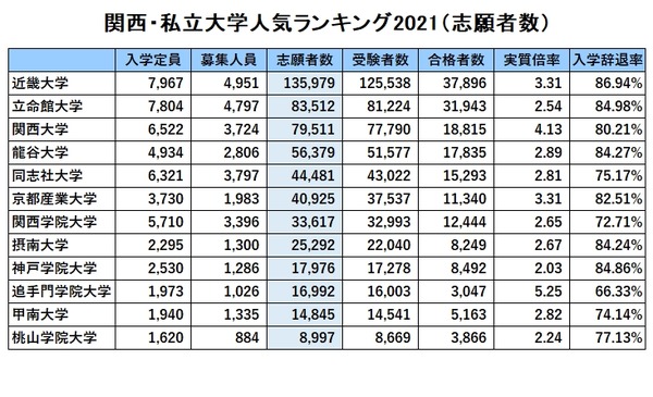 関西・私大人気ランキング2021受験者数・実質倍率・入学辞退率