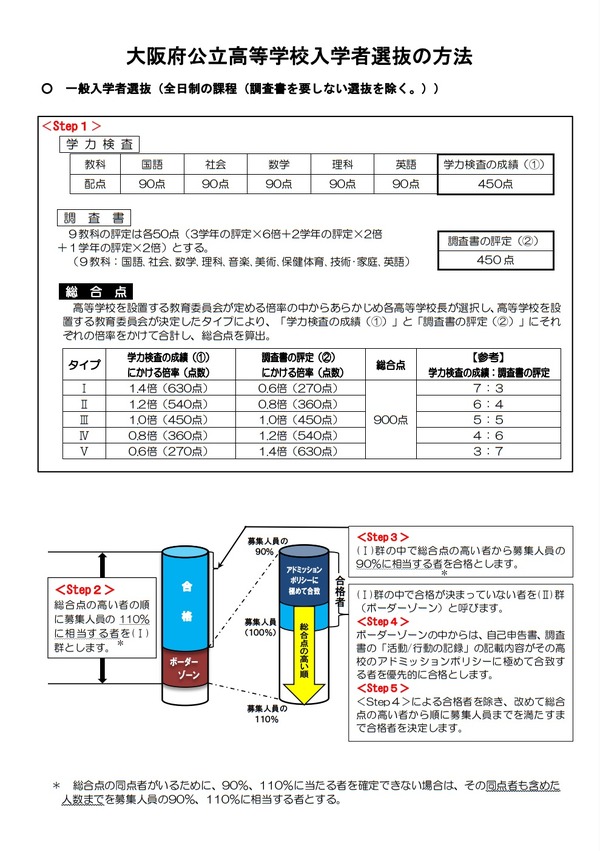 【高校受験2022】大阪府公立高、調査書評定ルール等発表